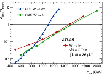 Fig. 5. Normalized cross-section limits ( σ limit / σ theory ) for W  as a function of mass for this measurement and those from CDF and CMS