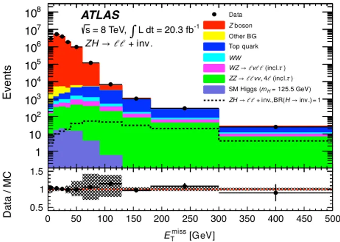 Figure 1 shows the E miss T distribution in the 8 TeV data sample after the dilepton mass requirement