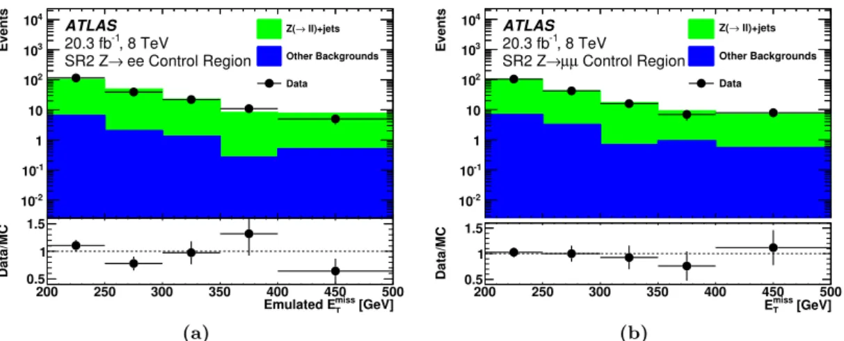 Figure 3. Data and MC distributions of the E T miss (as described in the text) in the SR2 Z+jets control regions (a) Z( → ee)+jets and (b) Z(→ µµ)+jets.