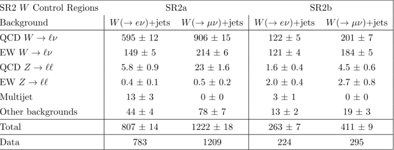 Table 5. Expected and observed yields for the SR2 W ( → eν/µν)+jets control sample in 20.3 fb −1 of 2012 data