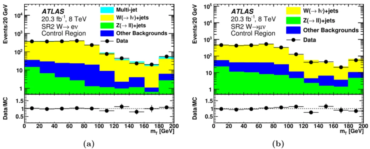 Figure 5. The transverse mass distributions in the SR2 W +jets control regions after all require- require-ments: (a) W → eν and (b) W → µν.