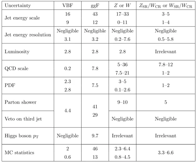 Table 7. Detector and theory uncertainties (%) after all SR or CR selections. For each source of uncertainty, where relevant, the first and second rows correspond to the uncertainties in SR1 and SR2 respectively