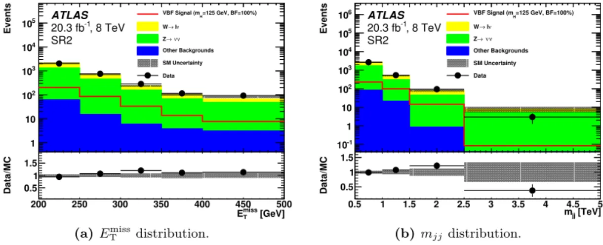 Figure 7. Data and MC distributions after all the requirements in SR2 for (a) E miss