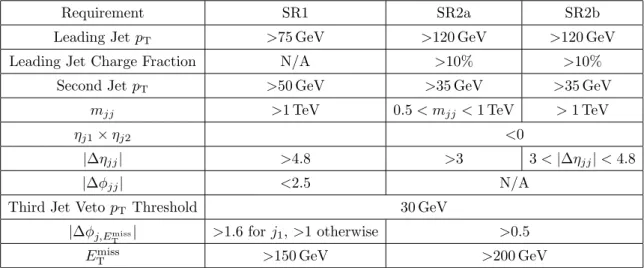 Table 1. Summary of the main kinematic requirements in the three signal regions.