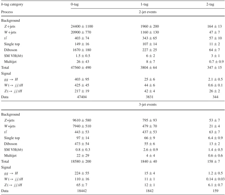 Table 4 Predicted and observed numbers of events for the six cate- cate-gories in the signal region