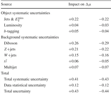 Table 5 Impacts of sources of systematic uncertainty on the uncer- uncer-tainty of the fitted signal strength, μ, in the data
