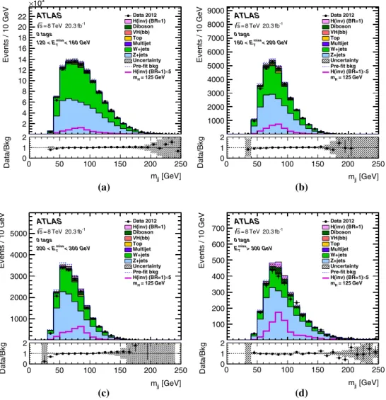 Fig. 3 The dijet invariant mass (m j j ) distributions in the signal region