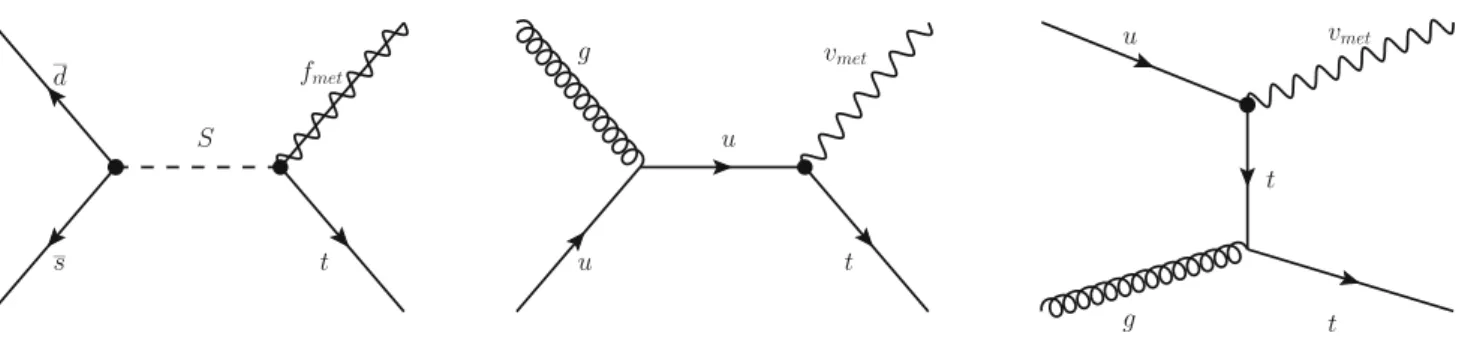 Fig. 1 Example of Feynman diagrams of leading-order processes lead- lead-ing to monotop events: (left) production of a coloured scalar resonance S decaying into a top quark and a spin-1 /2 fermion f met in the resonant