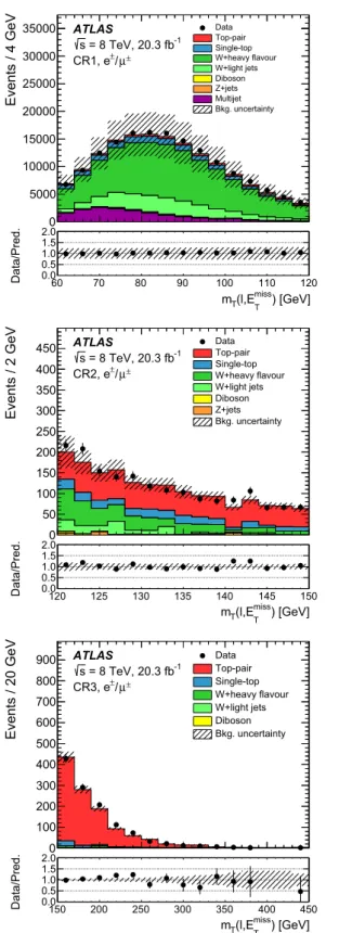 Fig. 4 Distributions of (left) m T (, E T miss ) and of (right) φ(, b)