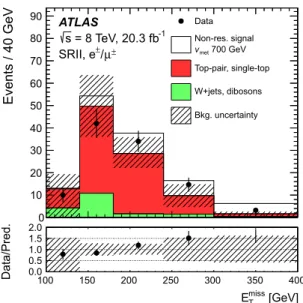 Figure 5 shows the distributions of E T miss in the SRI and SRII signal regions, comparing the data to the expected signal and background contributions