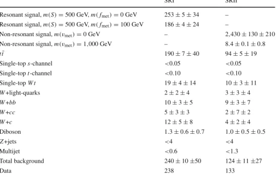Table 1 Expected and observed event yields in the SRI (SRII) signal region, combining the electron and muon channels