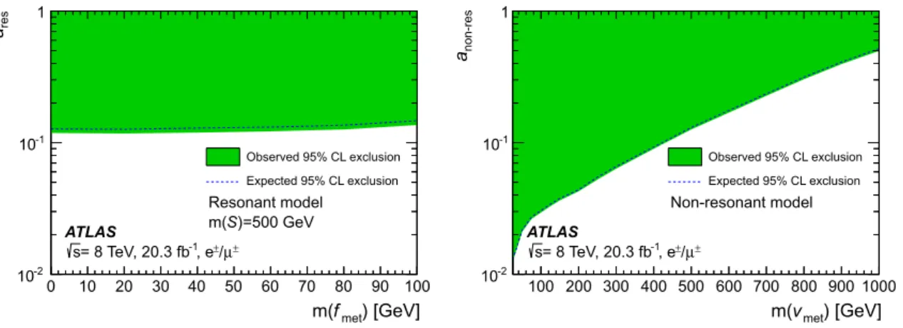 Fig. 7 Observed and expected excluded coupling strengths (left) for the resonant model with m (S) = 500 GeV and (right) for the non-resonant