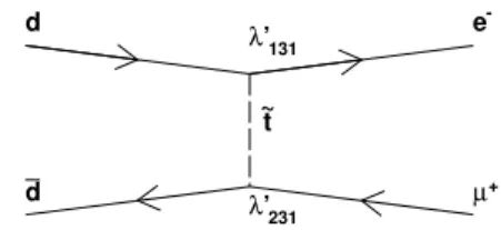 Fig. 1 The Feynman diagram for d ¯ d → e − μ + production through the