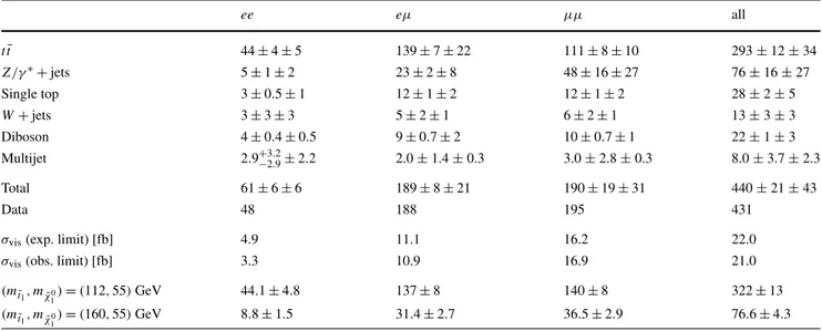 Table 2 The expected and observed numbers of events in the sig-