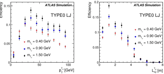 Figure 6. Reconstruction efficiency of TYPE0 LJs as a function of p T (left) and L xy (right) of the
