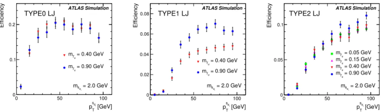 Figure 8. Reconstruction efficiency of TYPE0 (top left), TYPE1 (top right) and TYPE2 (bottom) LJs as a function of the p T of the s d 1 for LJs with two dark photons for an s d 1 mass of 2 GeV