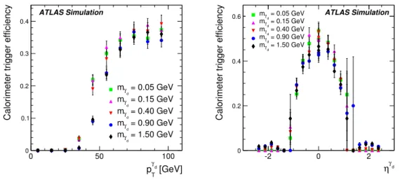 Figure 10. Calorimetric trigger efficiency as a function of p T (left) and η (right) of the γ d for γ d