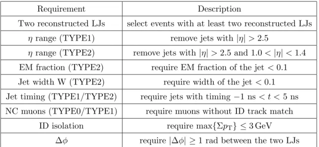 Table 1. Requirements for selection of events with LJs. The requirements are applied to all LJ types unless otherwise specified.