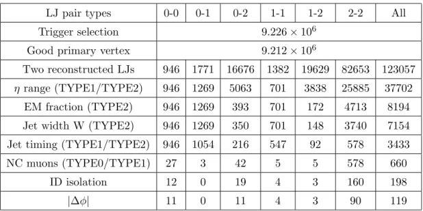 Table 2. Number of selected data events at different stages of the selection process and for each of the LJ pair types, for the full 2012 data sample.