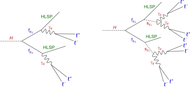 Figure 1. Diagrams of the two FRVZ models used as benchmarks in the analysis. ` + ` − corresponds to electron/muon/pion pair decay in the final state.