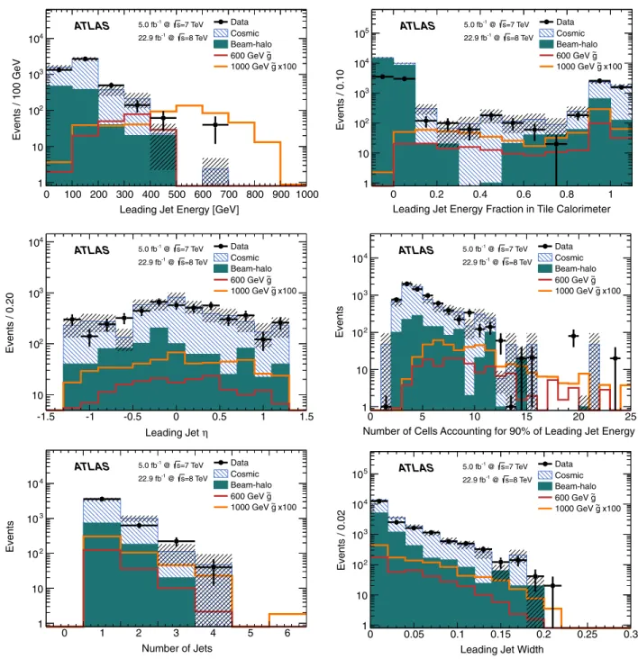 FIG. 2 (color online). Jet variables for the empty crossing signal triggers. The requirements in Table III are applied except for leading jet energy > 100 GeV and the muon segment veto