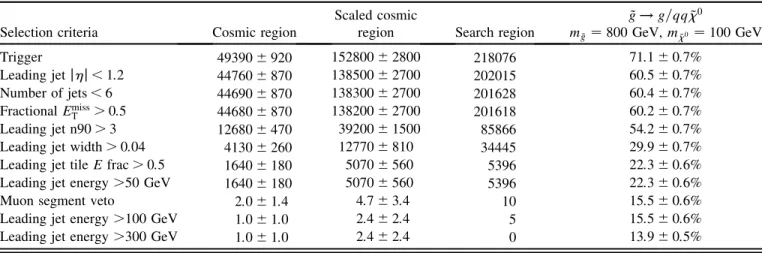 TABLE III. Number of events after selections for data in the cosmic background and search regions, defined in Table I 