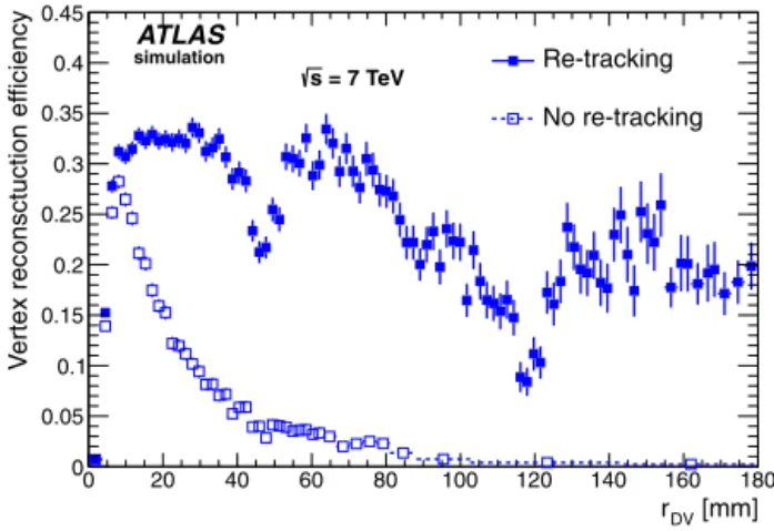 Fig. 2. The vertex reconstruction eﬃciency as a function of r DV for the MH sample,