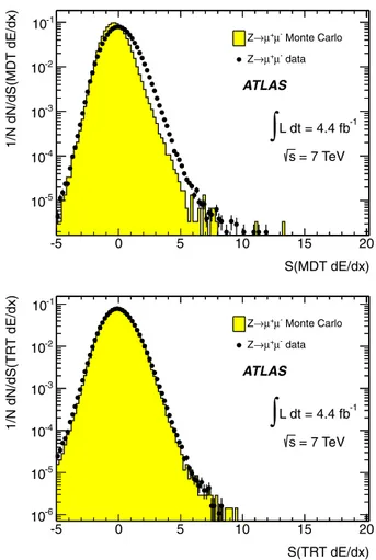 Fig. 2. Normalised distributions of S( MDT dE / dx ) (top) and S ( TRT dE / dx ) (bottom) for simulated muons and multi-charged particles