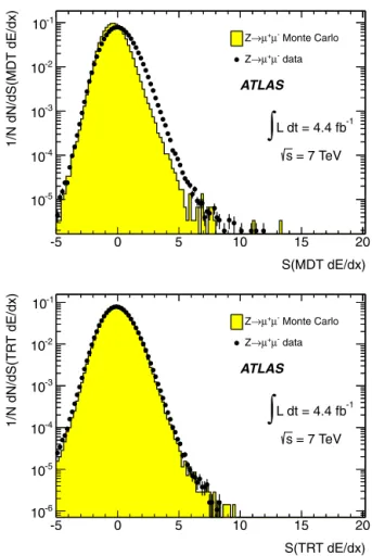 Fig. 2. Normalised distributions of S( MDT dE / dx ) (top) and S ( TRT dE / dx ) (bottom) for simulated muons and multi-charged particles