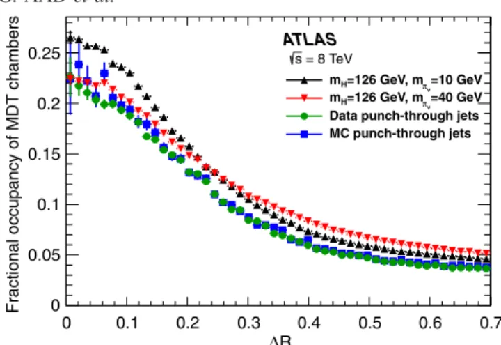 FIG. 9 (color online). Average fractional occupancy of cham- cham-bers as a function of ΔR between the center of the MDT chamber and either the axis of the punch-through jet for the multijet samples or the π v decay position for signal MC samples