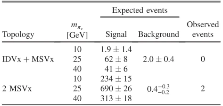 TABLE X. Expected number of signal events at 19.5 −1 fb for the scalar boson benchmark model with m H ¼ 125 GeV and