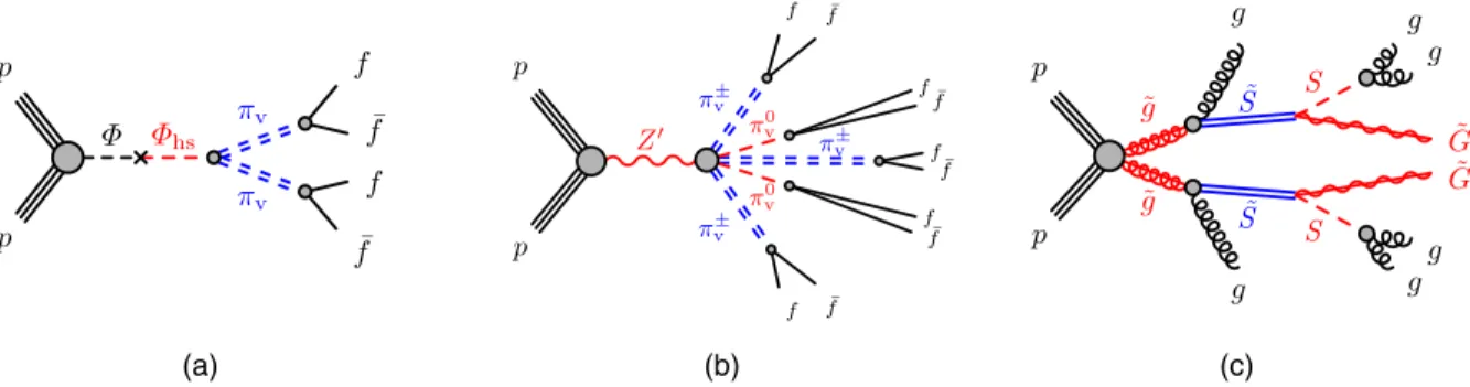 FIG. 1 (color online). Diagrams of the benchmark models studied in this analysis: (a) the Higgs boson or scalar boson model, (b) the Hidden Valley Z 0 model, and (c) the Stealth SUSY model