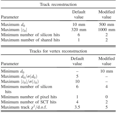 TABLE III. Default and modified parameters used for track reconstruction and for the selection of tracks used for displaced vertex reconstruction