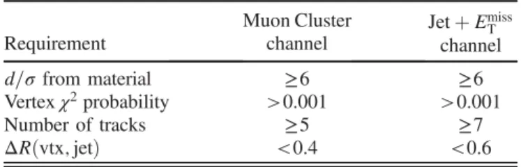 FIG. 4 (color online). Track multiplicity for vertices obtained from four signal benchmark samples and background multijet events