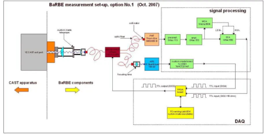 Figure 1: Schematic block-diagram of the BARBE setup at CAST (see text).