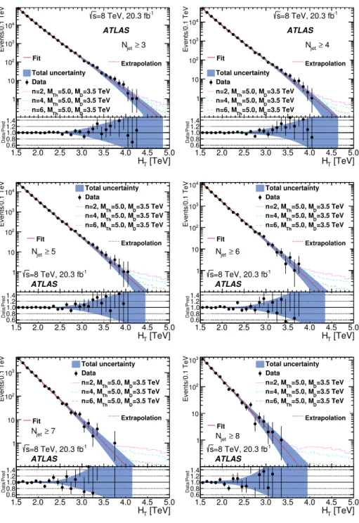 Figure 4. The H T distributions, showing the data and extrapolated fits from the control region