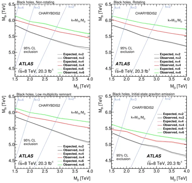Figure 6. Exclusion contours in the M th –M D plane for different black hole models in two, four,
