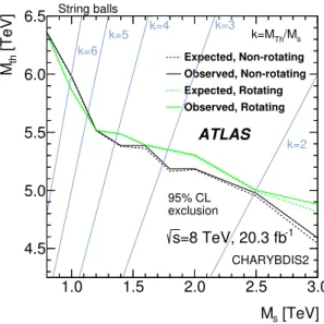 Figure 7. Exclusion contours in the M th –M s plane for non-rotating and rotating string ball models