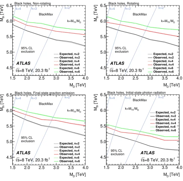 Figure 8. Exclusion contours in the M th –M D plane for different black hole models in two, four,