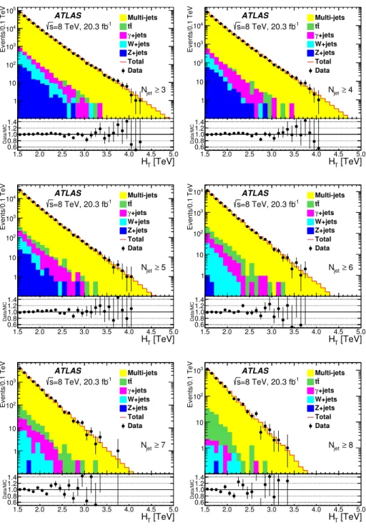 Figure 1. Distributions of the scalar sum of the p T of all jets in the event, H T , for different
