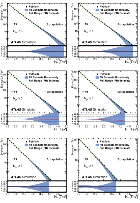 Figure 2. The H T distributions, showing a comparison of the full range (FR) fit from H T = 1.5 TeV