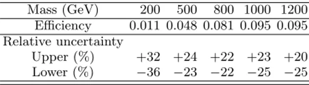 TABLE I. Efficiencies and their relative uncertainties in per- per-cent for Drell-Yan pair-produced monopoles of various masses.