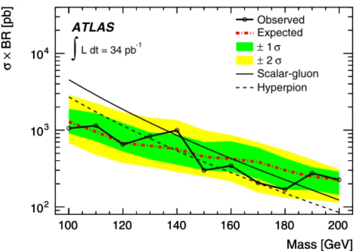 Fig. 3 Expected and observed 95% CL upper bounds on the product