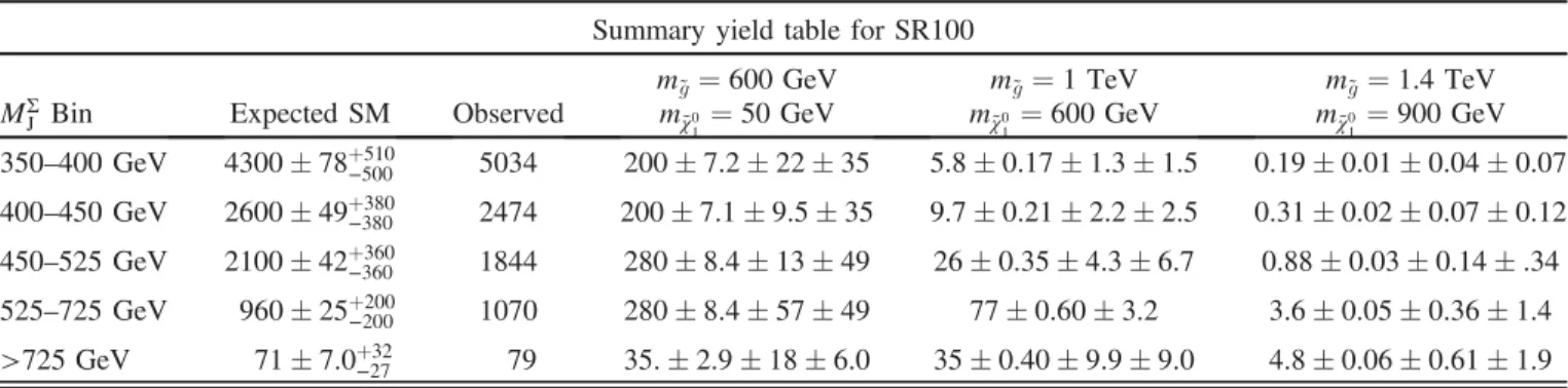 TABLE IV. Table showing the predicted in the SM and observed number of events in SR250 as well as three representative signal scenarios