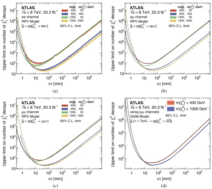 FIG. 13 (color online). Upper limits at 95% confidence level on the number of neutralinos in 20.3 fb −1 that decay into (a) ee ν in the RPV model, (b) e μν in the RPV model, (c) μμν in the RPV model, and (d) Z ~G in the GGM model