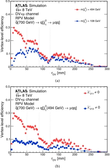 FIG. 3 (color online). Comparisons of the vertex-level effi- effi-ciency as a function of the vertex radial position r DV for different RPV samples