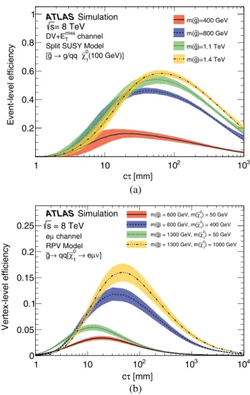 FIG. 4 (color online). (a) The event-level efficiency as a function of c τ for split-supersymmetry ½~g → g=qq~χ 0 1 ð100 GeVÞ samples with various gluino masses, reconstructed in the DV þ E miss