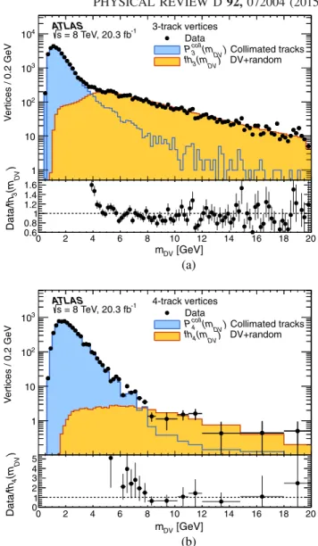 FIG. 5 (color online). The mass distribution for (a) 3-track and (b) 4-track vertices (data points) from the jets þ E miss