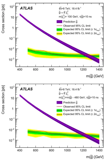 Fig. 9 The excluded range of lifetimes as a function of gluino mass