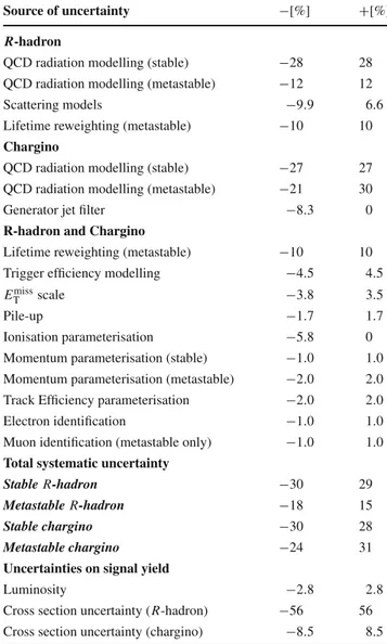 Table 3 Summary table of the systematic uncertainties that affect the